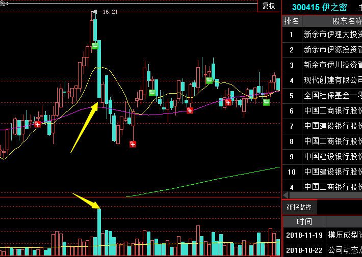 一字板巨量长阴是出货吗,股票出现巨量以后的走势