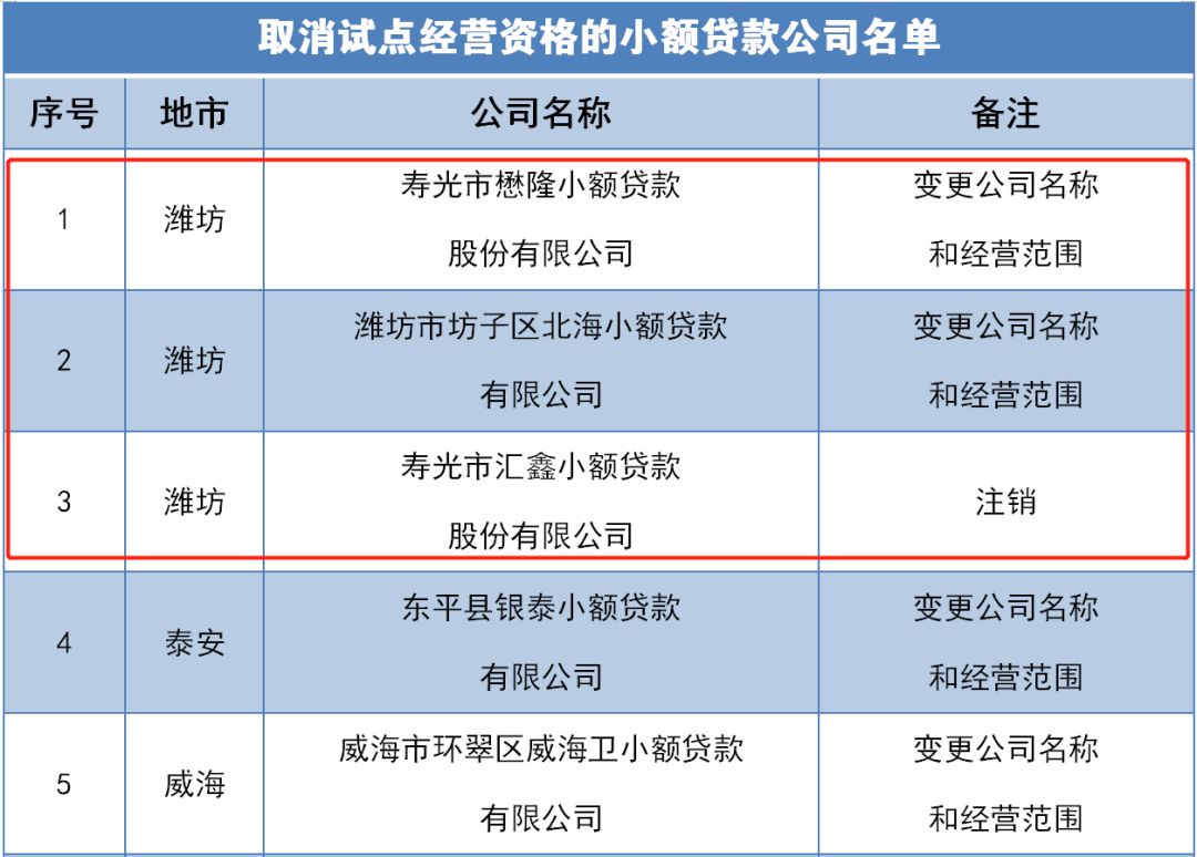 北京拟取缔所有p2p网贷平台,潍坊十大黑企业排行榜名单