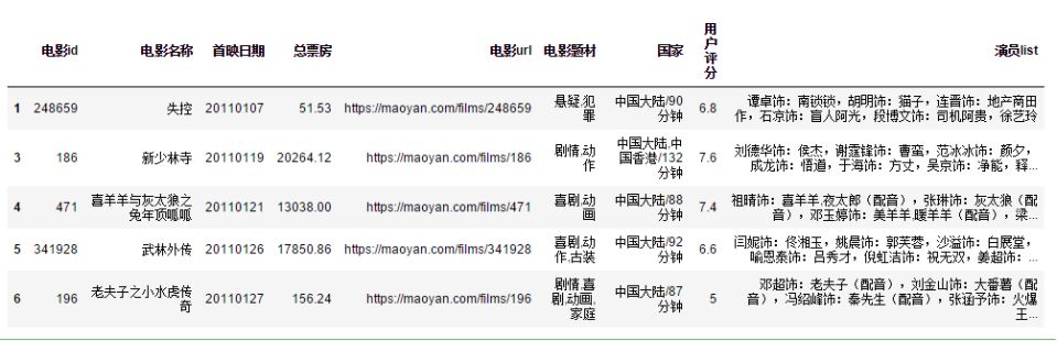 中国演员查询,如何利用python对数据进行分析