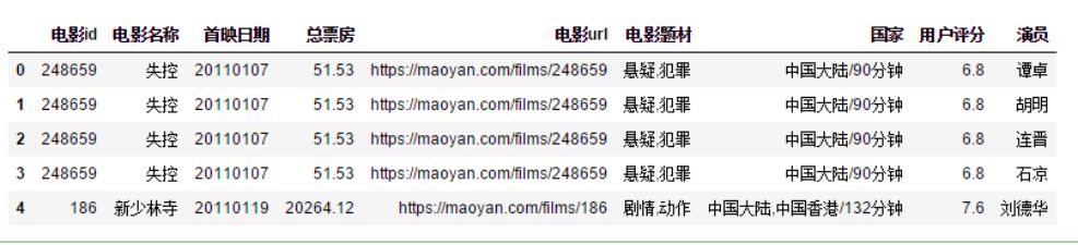 中国演员查询,如何利用python对数据进行分析