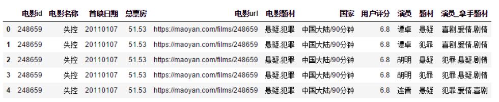 中国演员查询,如何利用python对数据进行分析