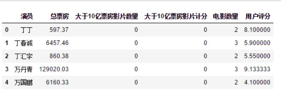 中国演员查询,如何利用python对数据进行分析