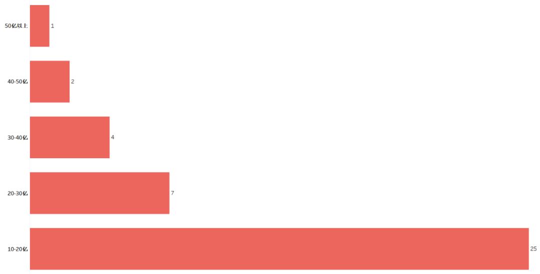 中国演员查询,如何利用python对数据进行分析