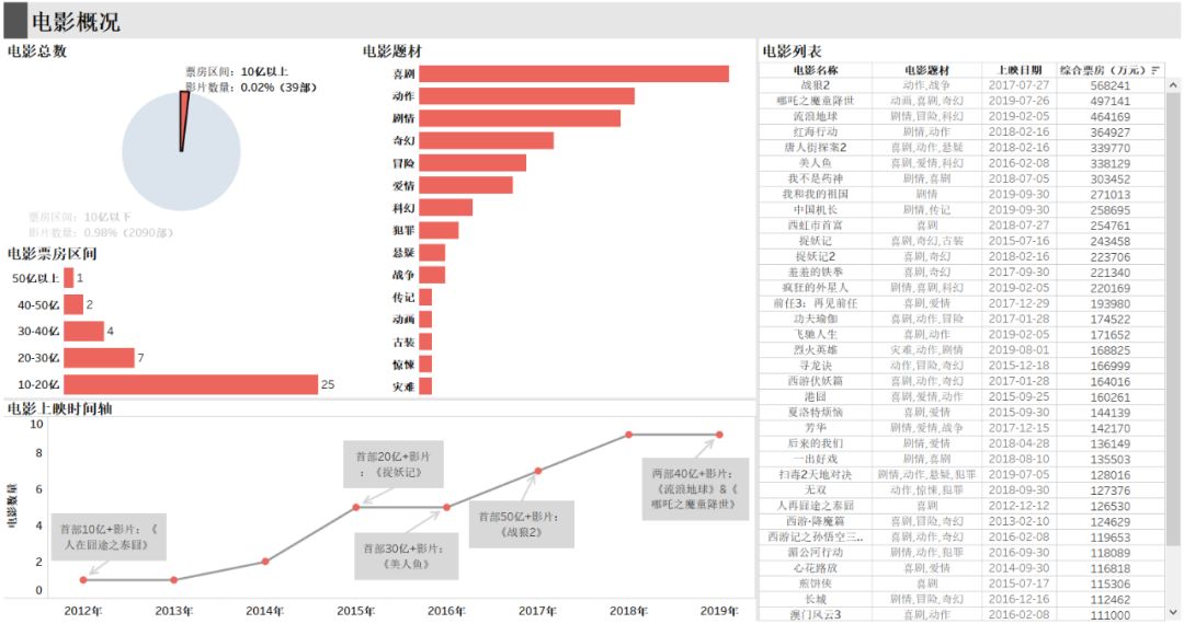 中国演员查询,如何利用python对数据进行分析