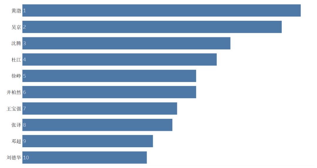 中国演员查询,如何利用python对数据进行分析