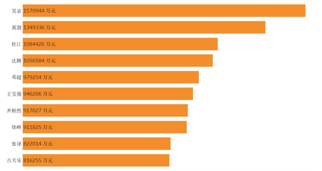 中国演员查询,如何利用python对数据进行分析