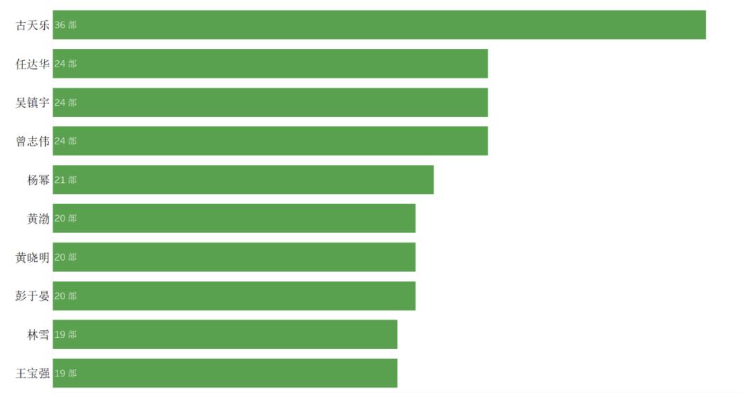 中国演员查询,如何利用python对数据进行分析