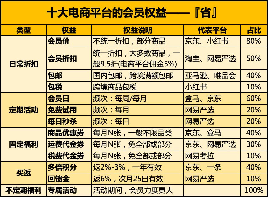 十大电商平台付费会员设计“套路”