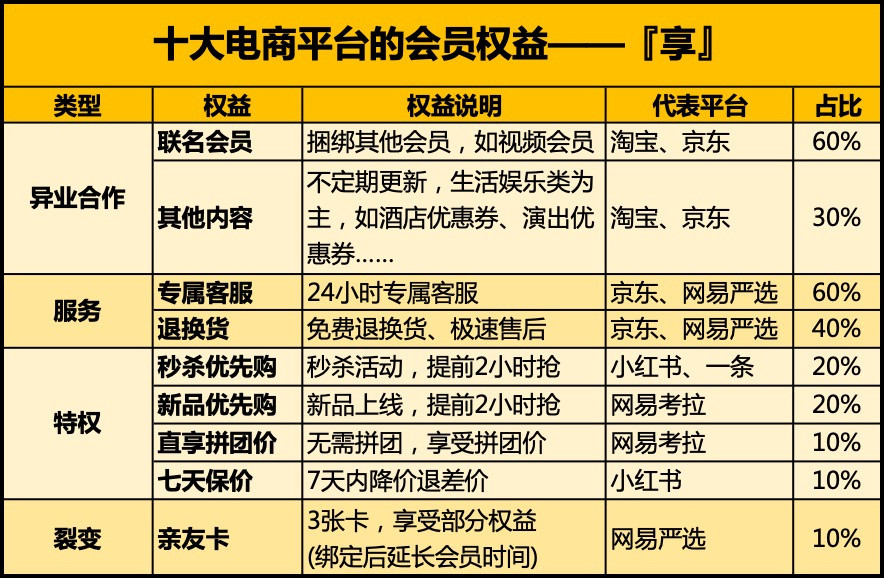 十大电商平台付费会员设计“套路”