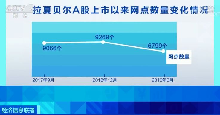 半年亏损500亿,半年亏了100万突然撤店