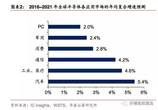 目前全球半导体行业现状,全球半导体市场规模排名