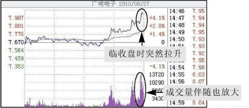 中国股市尾盘讲解大全,股市尾盘拉升预示什么