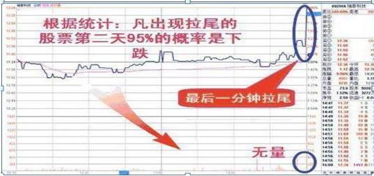 中国股市尾盘讲解大全,股市尾盘拉升预示什么