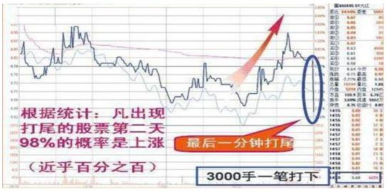中国股市尾盘讲解大全,股市尾盘拉升预示什么
