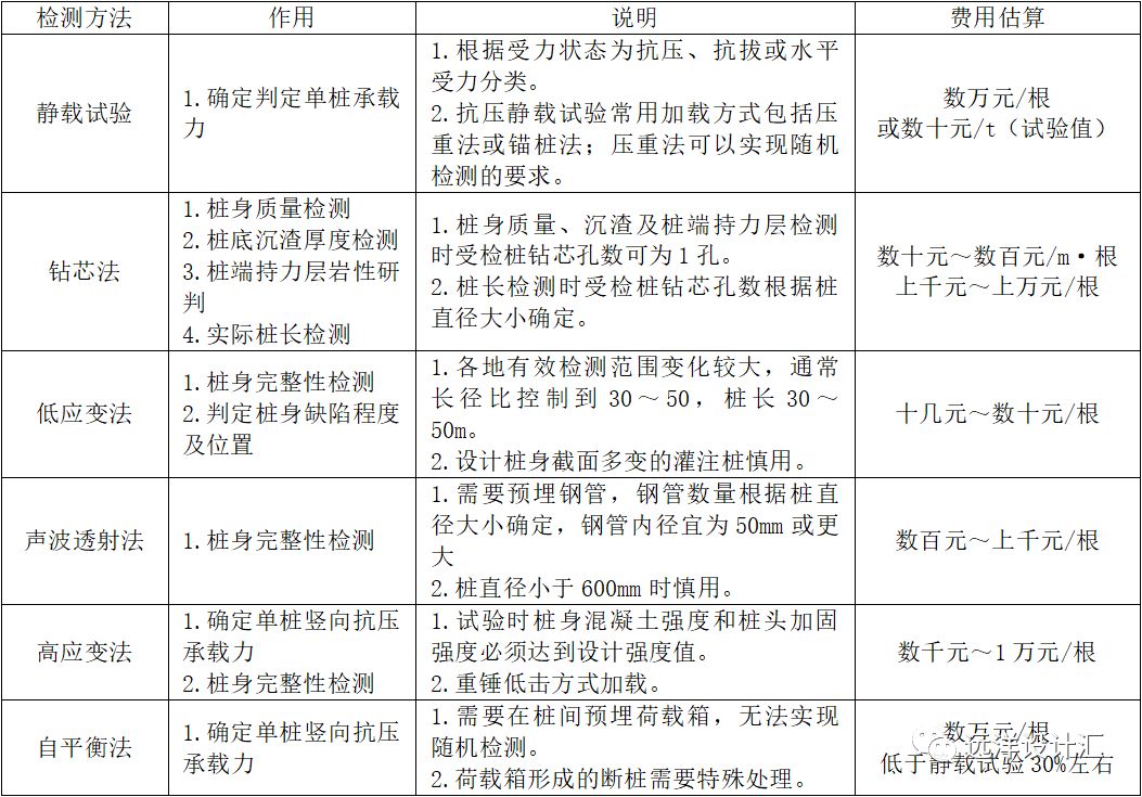 建筑基桩检测技术规范,建筑桩基检测技术规范试题