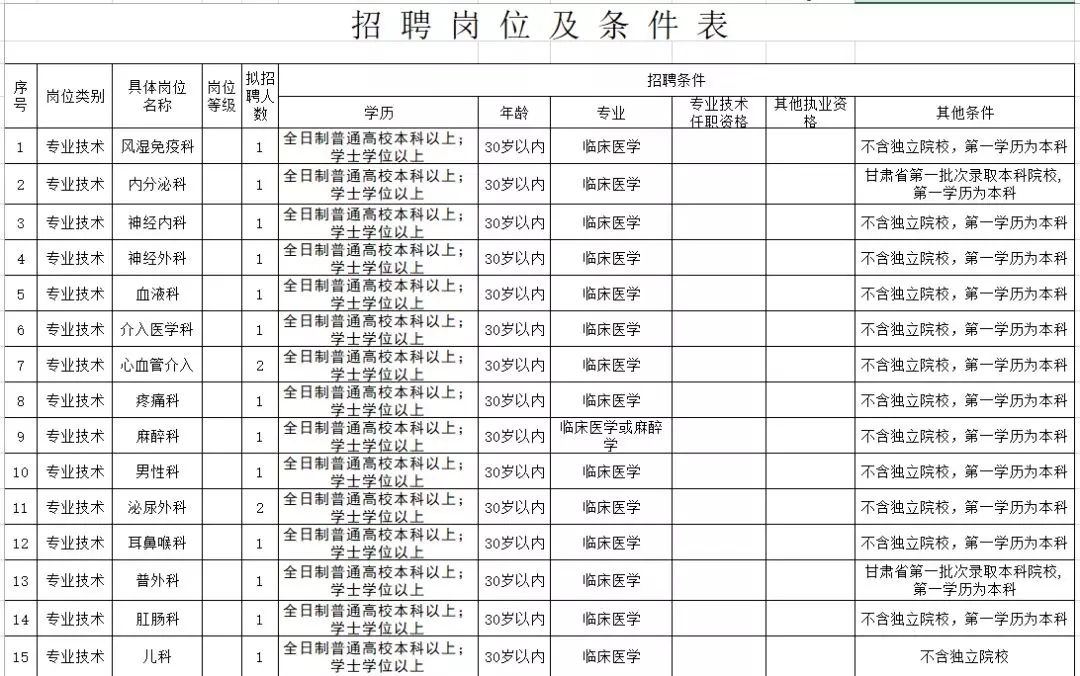 57人！甘肃这两市人民医院公开招聘工作人员