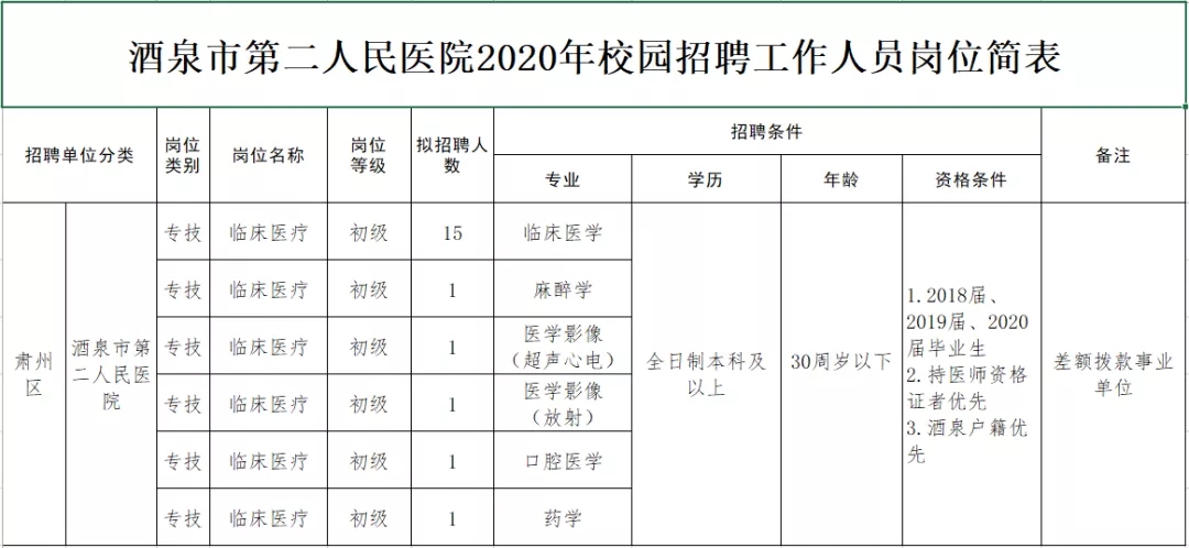 57人!甘肃这两市人民医院公开招聘工作人员