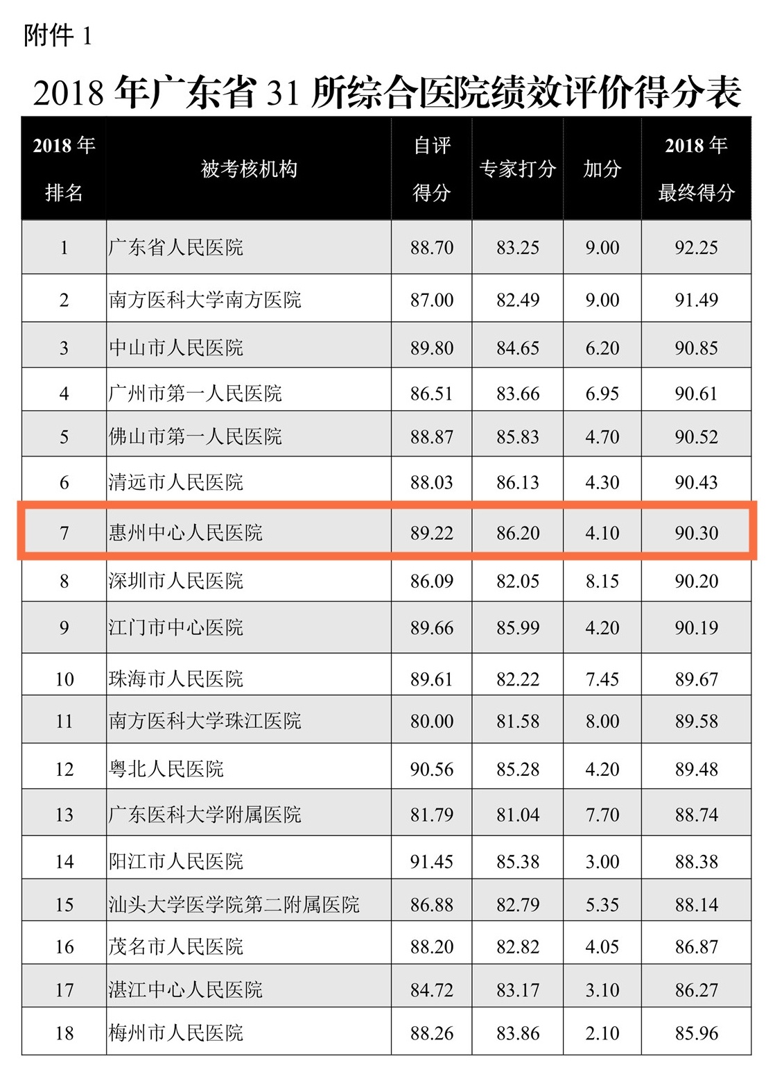 惠州市第六人民医院三甲评审,2023国家公立医院绩效考核排名