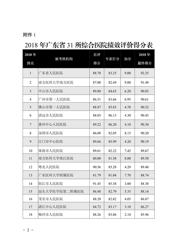 惠州市第六人民医院三甲评审,2023国家公立医院绩效考核排名