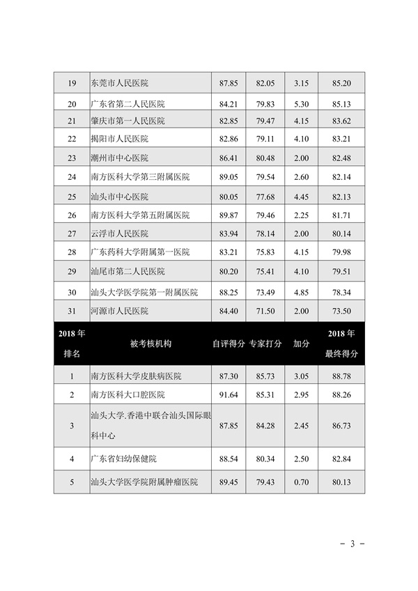 惠州市第六人民医院三甲评审,2023国家公立医院绩效考核排名