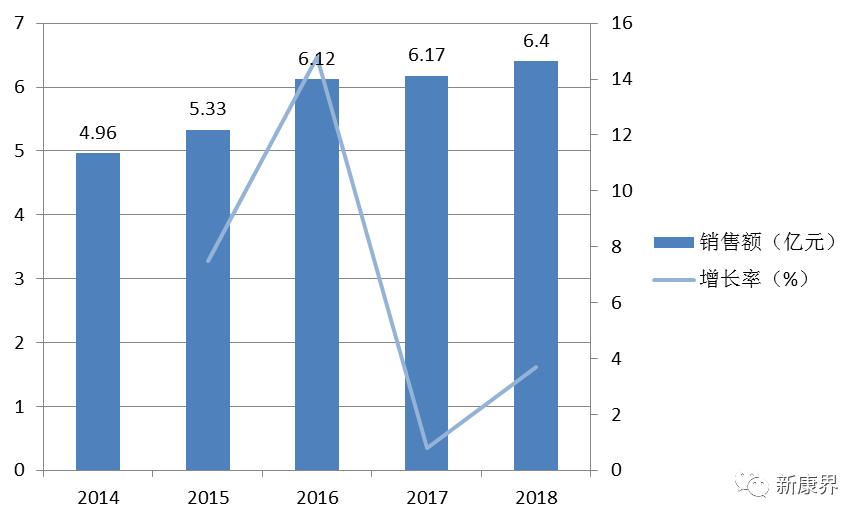 这一常见病患病率达到25%！谁是治疗用药TOP5？
