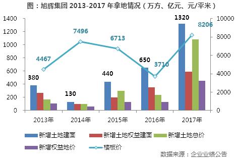 旭辉房地产近5年负债情况,旭辉地产成果分析