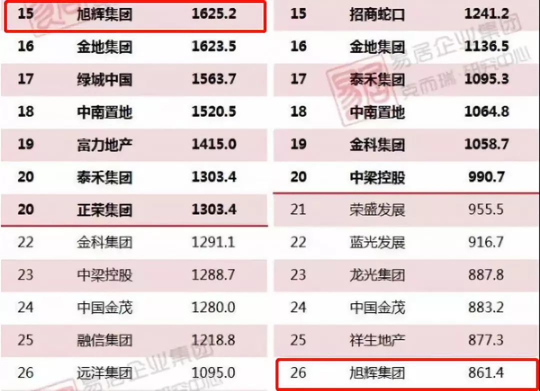 旭辉房地产近5年负债情况,旭辉地产成果分析