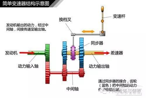 涨知识齿轮加工,汽车变速器的基本结构