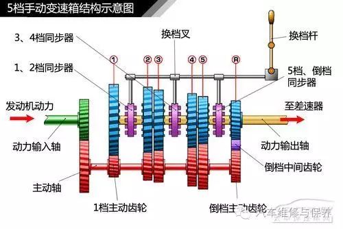 涨知识齿轮加工,汽车变速器的基本结构