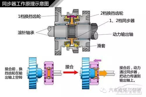 涨知识齿轮加工,汽车变速器的基本结构