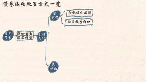 债券违约处置实务,银行债券违约处置
