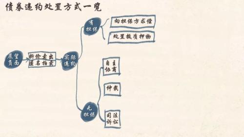 债券违约处置实务,银行债券违约处置