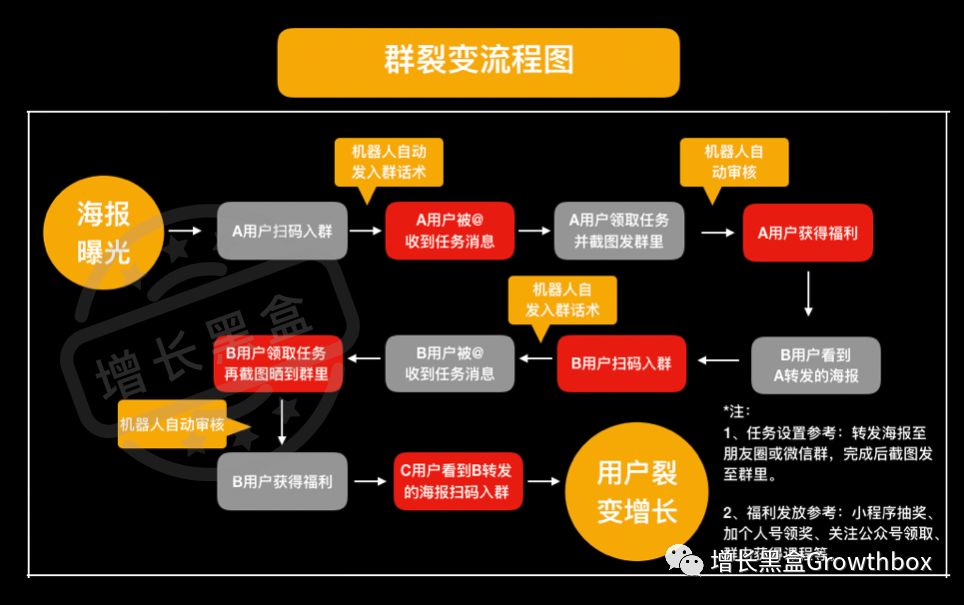8000字详解微信生态内的5款增长工具（2019版）
