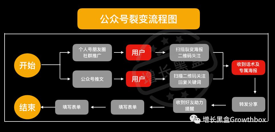 8000字详解微信生态内的5款增长工具（2019版）