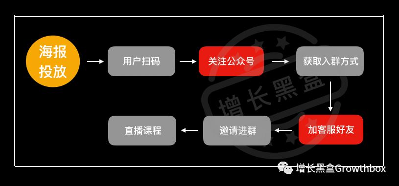 8000字详解微信生态内的5款增长工具(2019版)