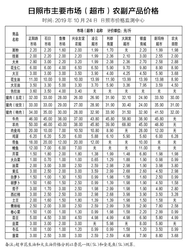 日照市场价格最新行情,今日日照大豆油批发价格表