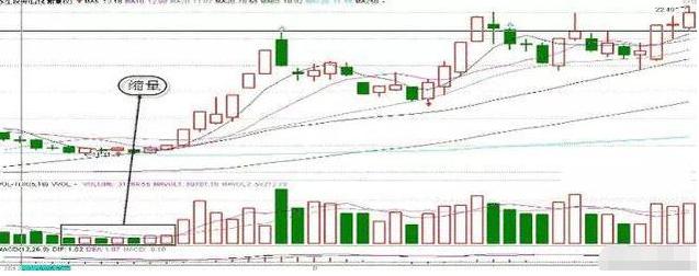 缩量上涨和缩量下跌的走势,缩量上涨又缩量下跌