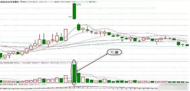 缩量上涨和缩量下跌的走势,缩量上涨又缩量下跌