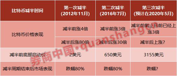 突然刷屏的区块链!数字货币市场价格全线暴涨,*币特比**最高飙升40%,币圈牛市来了?