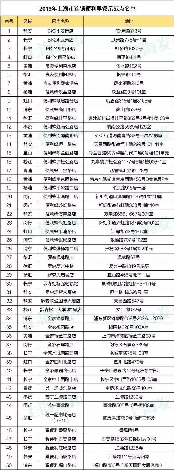 小心这张纸丢了驾照无效!上海公布首批50家便利早餐示范店!申工社商城今12点秒杀董酒!