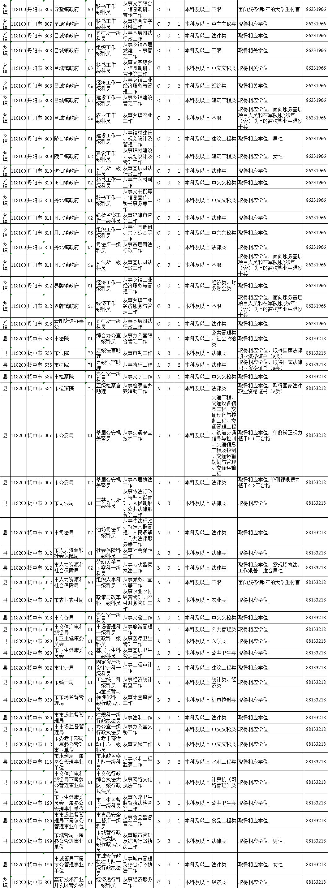 镇江公务员报考条件2021,镇江市考公务员报名人数