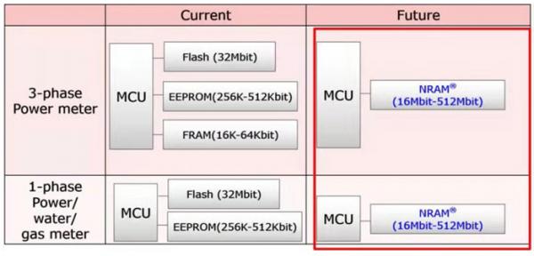在风谲云诡的存储市场独辟蹊径，富士通用二十年时间完美布局嵌入式系统存储