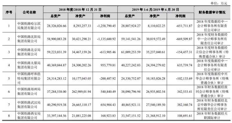铁总公布铁路局盈利情况,全国18个铁路局今年营收排行