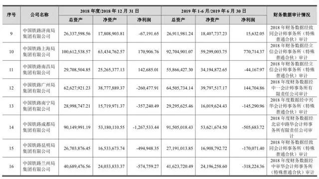 铁总公布铁路局盈利情况,全国18个铁路局今年营收排行