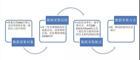 带你简读DRG文件附件之:CHS-DRG分组与付费技术规范