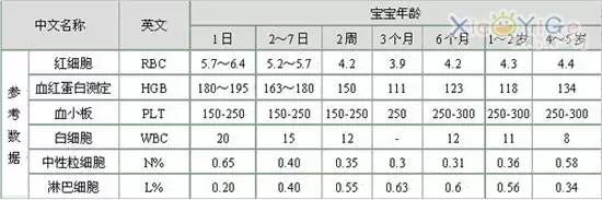 成人儿童大不同——血常规的成长“小”秘密