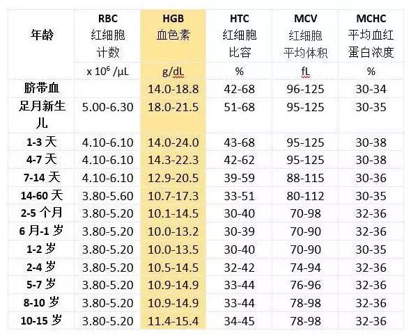 成人儿童大不同——血常规的成长“小”秘密