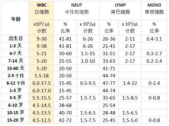 成人儿童大不同——血常规的成长“小”秘密
