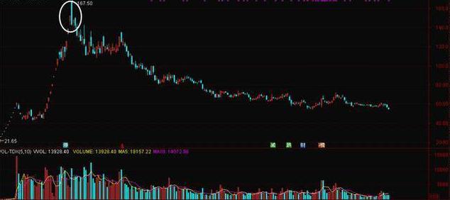 市场中被套怎么解套,股市被套了之后应该怎样止损呢