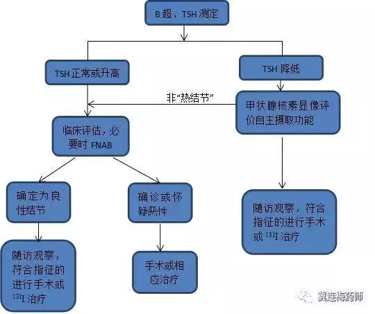 不要闻“结节”色变|甲状腺疾病系列专题（三）